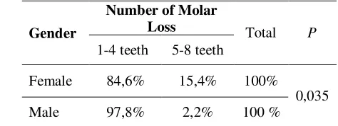 Tabel 5    Relation of Gender of Respondent to Number of Molar Teeth Loss 
