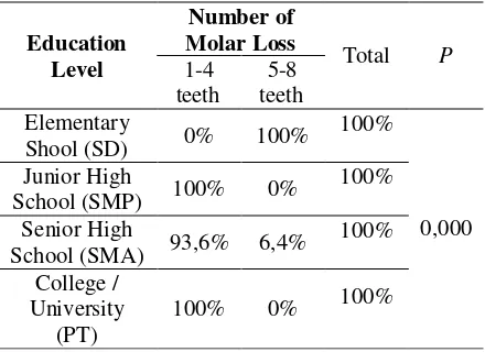 Tabel 6 Relation of Age of Respondents With Number of Molar Teeth Loss