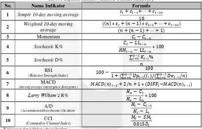 Tabel 1 Sepuluh indikator analisis teknikal saham [5] 