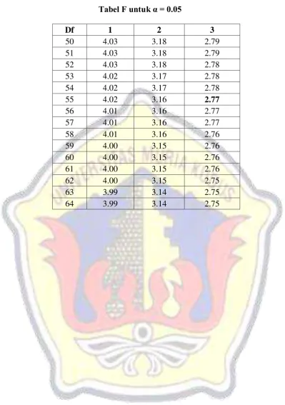 Tabel F untuk α = 0.05 