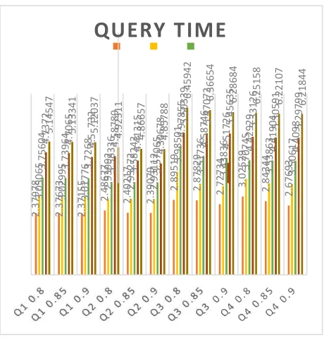 Tabel 4-4: Tabel waktu seluruh proses query 