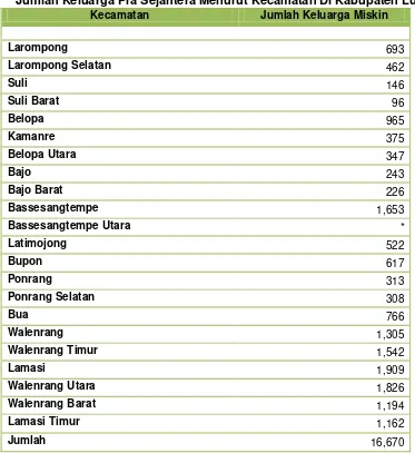 Tabel 4.4 Jumlah Keluarga Pra Sejahtera Menurut Kecamatan Di Kabupaten Luwu, 2012 