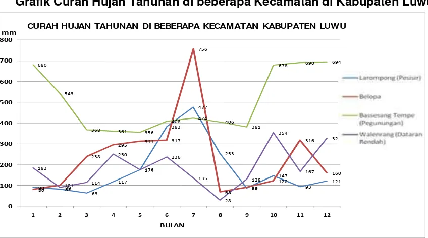 Grafik Curah Hujan Tahunan di beberapa Kecamatan di Kabupaten Luwu. 