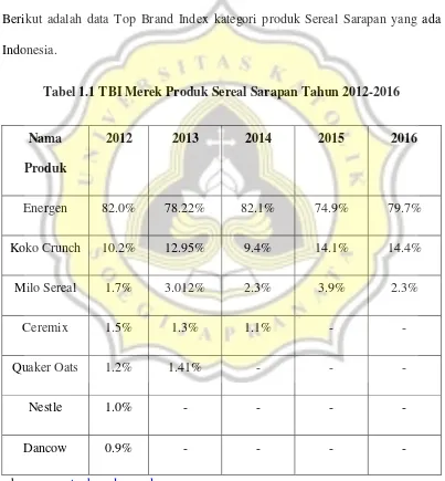 Tabel 1.1 TBI Merek Produk Sereal Sarapan Tahun 2012-2016 