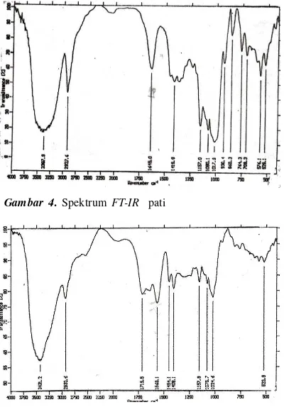 Gambar 4. Spektrum FT-IR