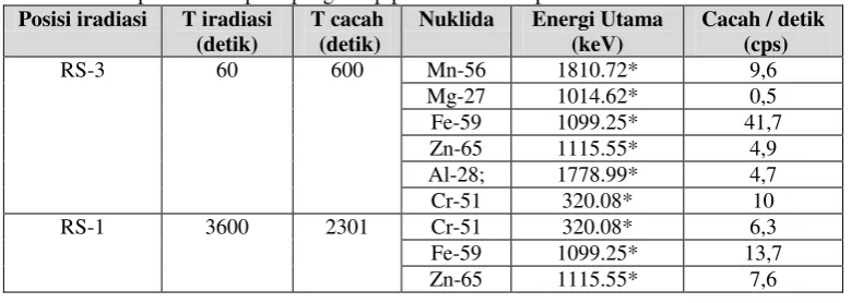 Tabel 2. Hasil pencacahan pada pengotor pipa sistem rabbit pnumatik 