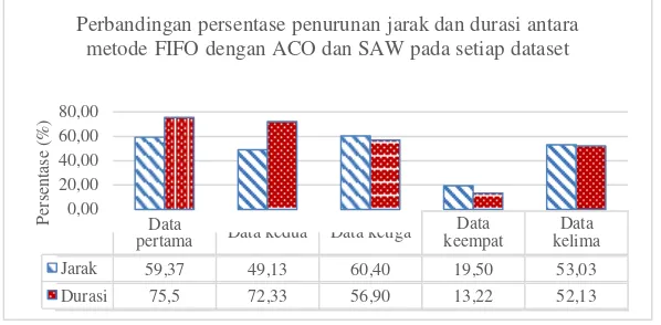 Gambar 4.37 menunjukkan perbandingan total durasi yang dihasilkan metode FIFO dan ACO pada setiap dataset berdasarkan alternatif terbaik yang dihasilkan metode SAW