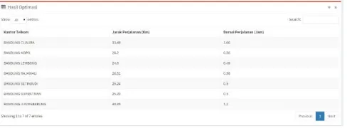 Gambar 4.1 Hasil optimasi jarak dan durasi tiket tanggal 01-05-2013 menggunakan ACO 