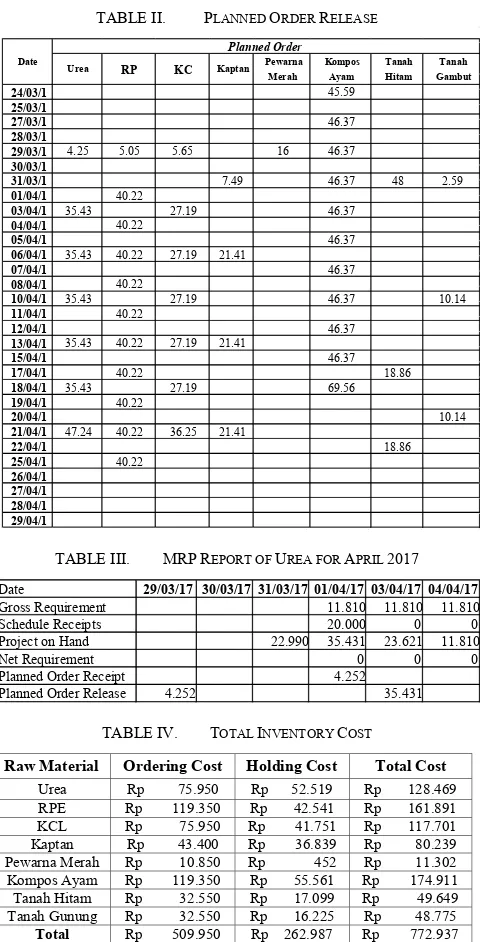 TABLE II. PLANNED ORDER RELEASE