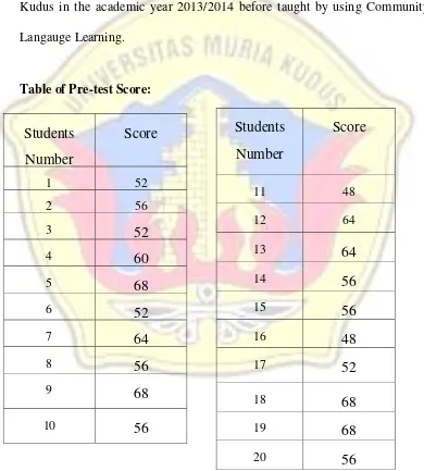 Table of Pre-test Score: 