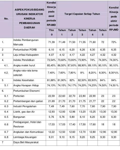 Tabel 7.4 Indikator Kinerja DaerahTerhadap Capaian Kinerja Penyelenggaraan Urusan Pemerintahan Kabupaten Tana Toraja 