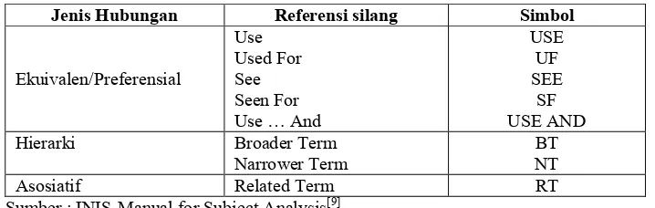 Tabel 1. Hubungan antar Istilah dalam Joint Thesaurus 