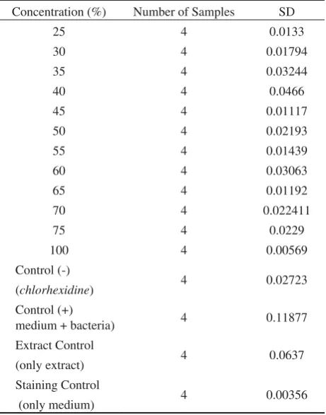 Table 1. Results of LSD test on bacterial inhibitory effects
