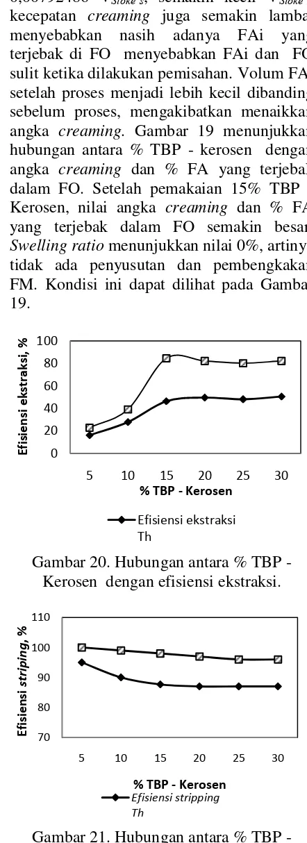 Gambar 21. Hubungan antara % TBP - Kerosen  dengan efisiensi stripping. 