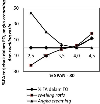Gambar 9. Hubungan antara % SPAN – 80 dengan % FA yang terjebak dalam FO, swelling ratio dan angka creaming 