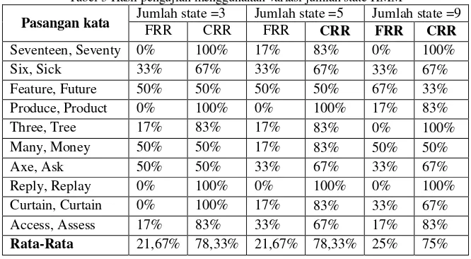 Tabel 3 Hasil pengujian menggunakan variasi jumlah state HMM 
