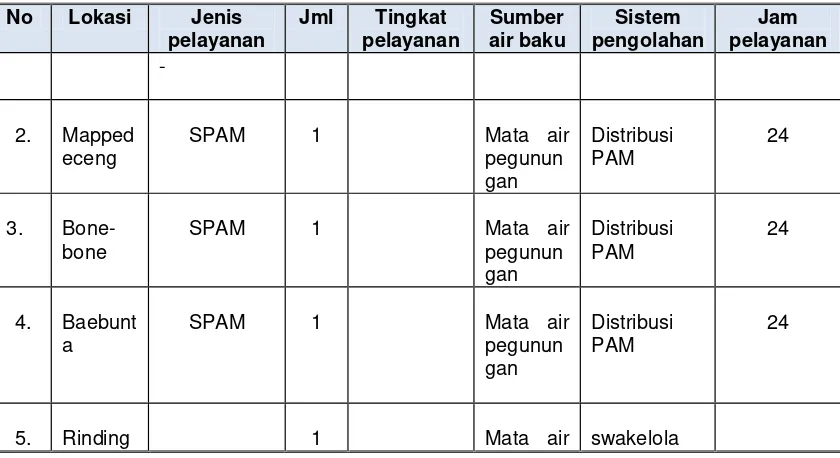 Tabel 6.13 Kondisi Eksisting Pengembangan SPAM di Kab. Luwu utara 