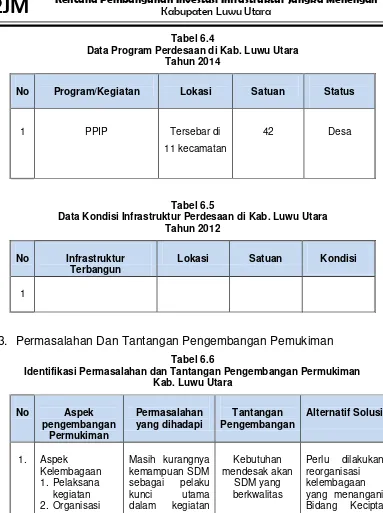 Tabel 6.4 Data Program Perdesaan di Kab. Luwu Utara 