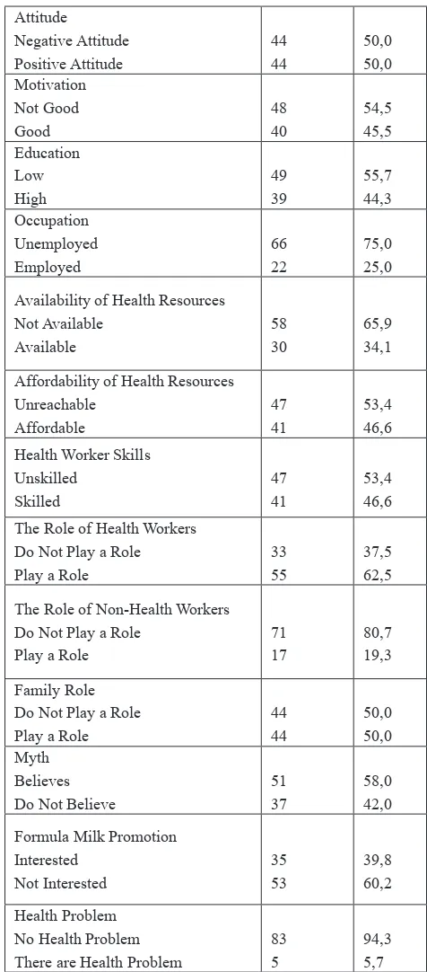 Tabel 1. Distribution The Implementation of Exclusive Breastfeeding and Related Factors