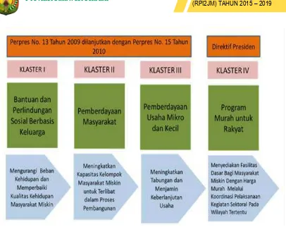 Gambar 2.4. Program Klaster dalam Kerangka MP3KI 