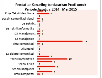 Gambar 1 Data Pendaftar Konseling berdasarkan asal Prodi (Sumber : CDC Telkom University) 