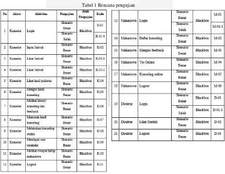 Tabel 1 Rencana pengujian 