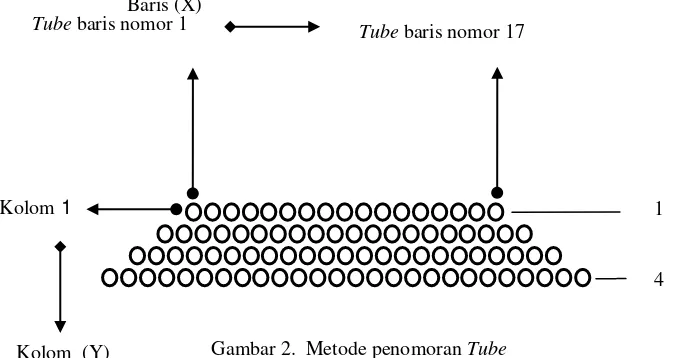 Gambar 2.  Metode penomoran Tube 