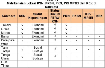 Tabel 4.1 Matriks Isian Lokasi KSN, PKSN, PKN, PKI MP3EI dan KEK di 