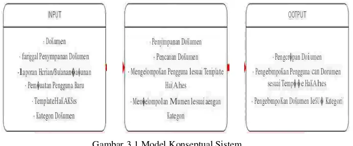 Gambar 3.1 Model Konseptual Sistem 