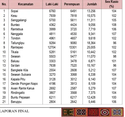 Tabel 6.5 Penduduk Menurut Jenis Kelamin dan Seks Rasio Per Kecamatan 