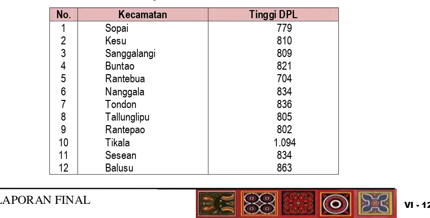 Tabel 6.7 Tinggi Wilayah Di Atas Permukaan Laut (DPL) Menurut Kecamatan di 