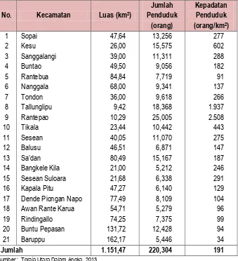 Tabel 6.3 Luas Wilayah, Jumlah Penduduk dan Kepadatan Penduduk Menurut 