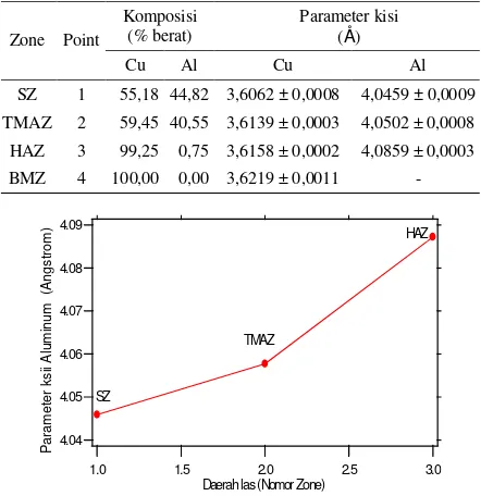 Tabel 1. Komposisi %berat Al-Cu dan parameter kisi sebagaifungsi zone akibat pengelasan dengan metode FSW.