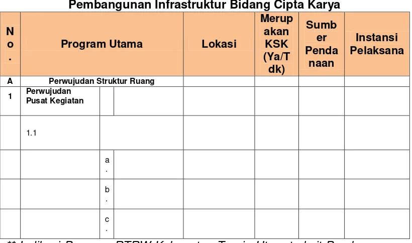 Tabel 7.3 Indentifikasi Indkasi Program RTRW Kabupaten Toraja Utara terkait 