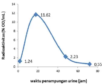 Gambar 5. Pola keluaran 131I-VCO pada urinehewan mencit Muss musculus   