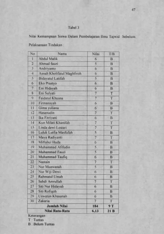 Tabel 3Nilai Kemampuan Siswa Dalam Pembelajaran ilmu Tajwid Sebelum 