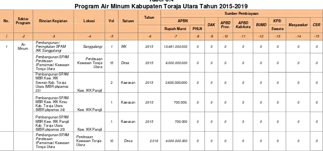 Tabel 8.4 Program Air Minum Kabupaten Toraja Utara Tahun 2015-2019  