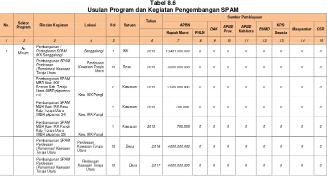 Tabel 8.6 Usulan Program dan Kegiatan Pengembangan SPAM 