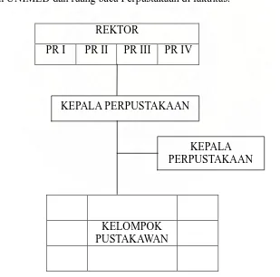 Gambar 1. Struktur Organisasi Makro Perpustakaan Unimed 