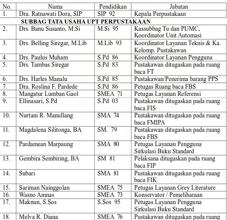 Tabel 2 : Nama-Nama tenaga administrasi sesuai jabatan/tugas dan tempat kerja 