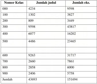 Tabel 4 : Koleksi Perpustakaan Unimed pada Januari s/d Desember 2008 