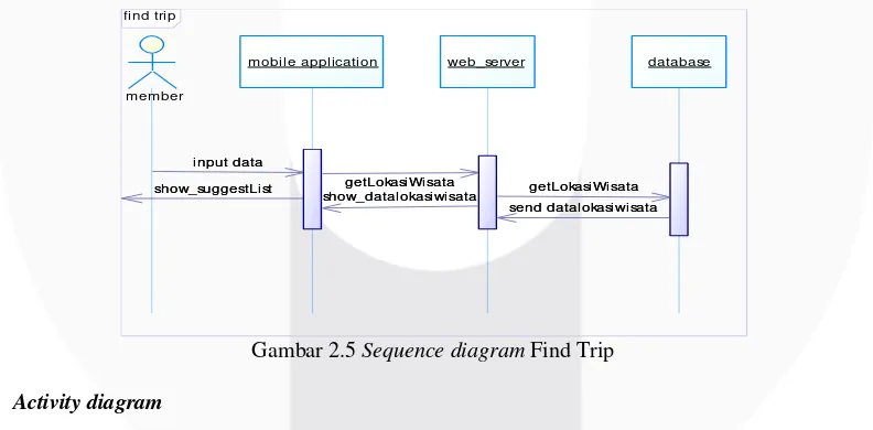 Gambar 2.5 Sequence diagram Find Trip 