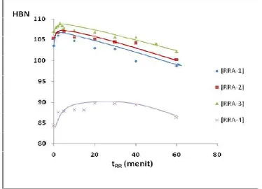 Gambar 7. Pengaruh ukuran sampel terhadap variasi HBN paduan aluminium 7075 RRA  