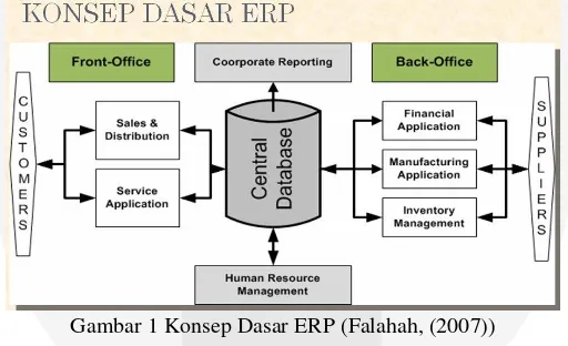 Gambar 1 Konsep Dasar ERP (Falahah, (2007)) 