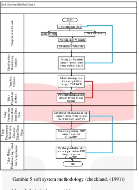 Gambar 5 soft system methodology (checkland, (1991)) 