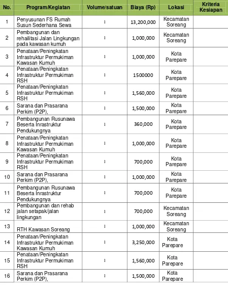 Tabel 8.10Format Usulan dan Prioritas Program Infrastruktur  Permukiman di Kota Parepare 