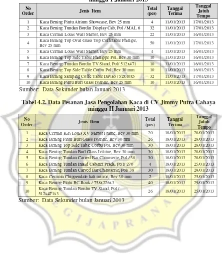 Tabel 4.2. Data Pesanan Jasa Pengolahan Kaca di CV Jimmy Putra Cahaya 