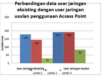 Gambar V-1 Grafik perbandingan pada penggunaan Access Point 