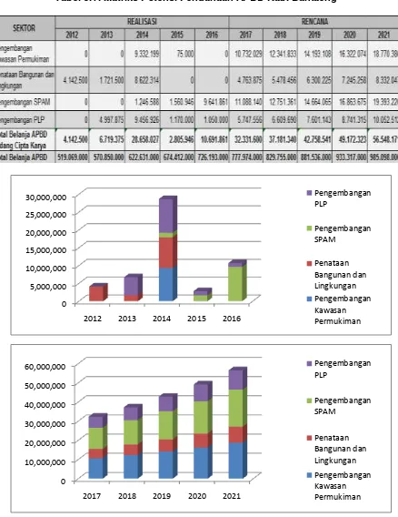 Tabel 5.1. Matriks Potensi Pendanaan APBD Kab. Bantaeng 