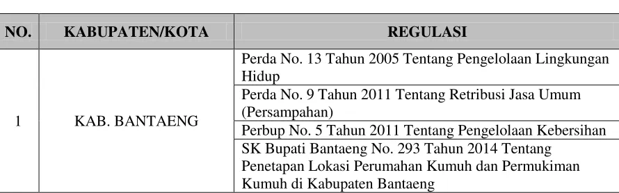 Tabel 6.5. Regulasi Yang Sudah Disusun di Kabupaten Bantaeng 